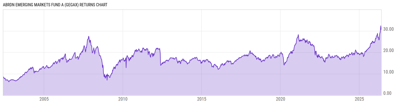 Returns Chart
