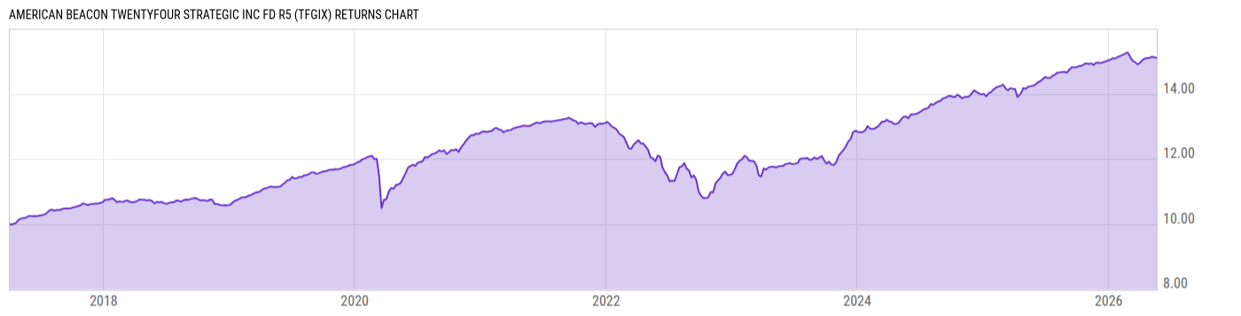 Returns Chart