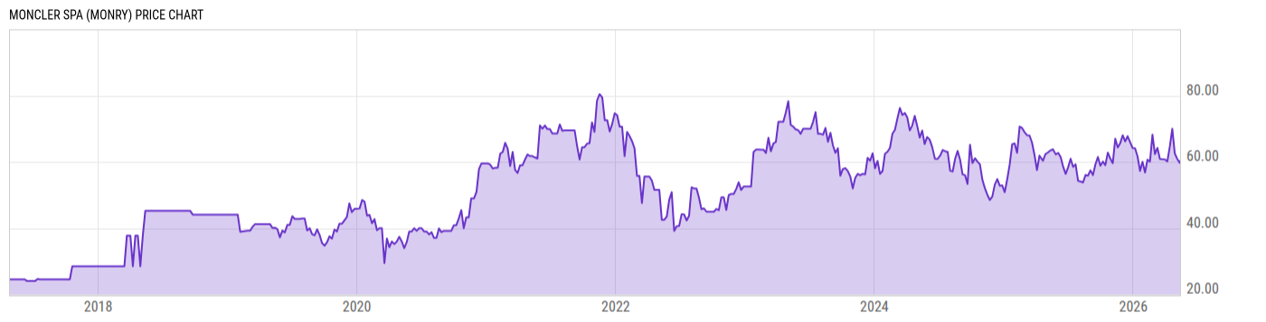 Price Chart