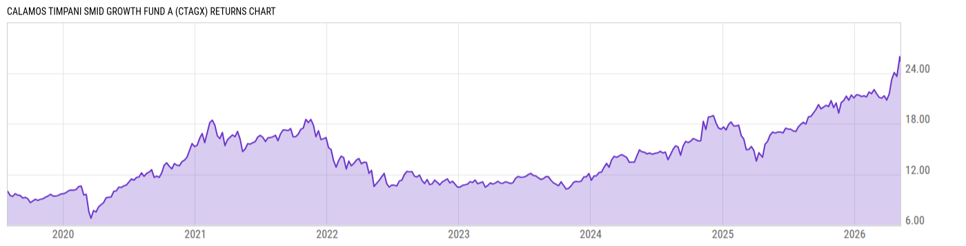 Returns Chart