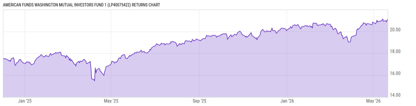 Returns Chart