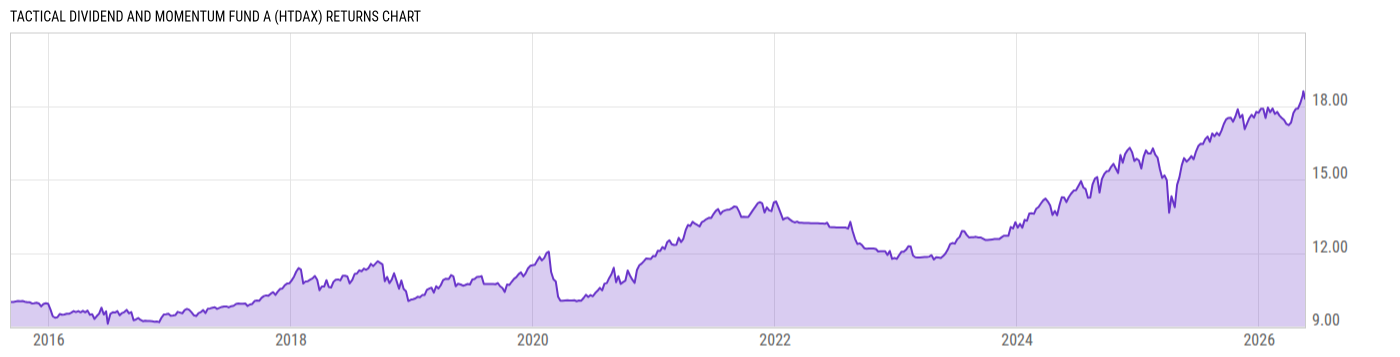 Returns Chart
