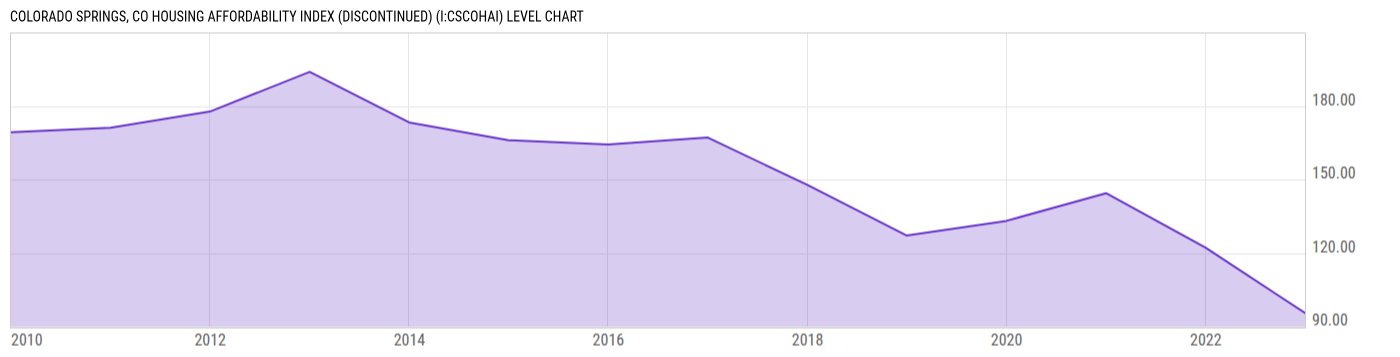 Level Chart