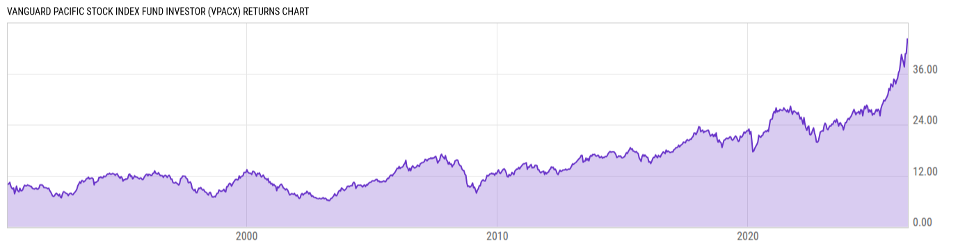 Returns Chart