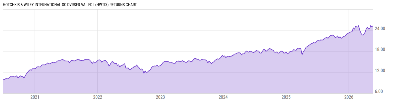 Returns Chart