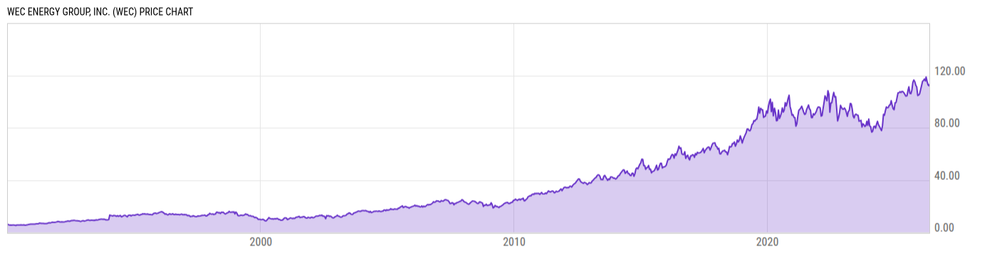 Price Chart