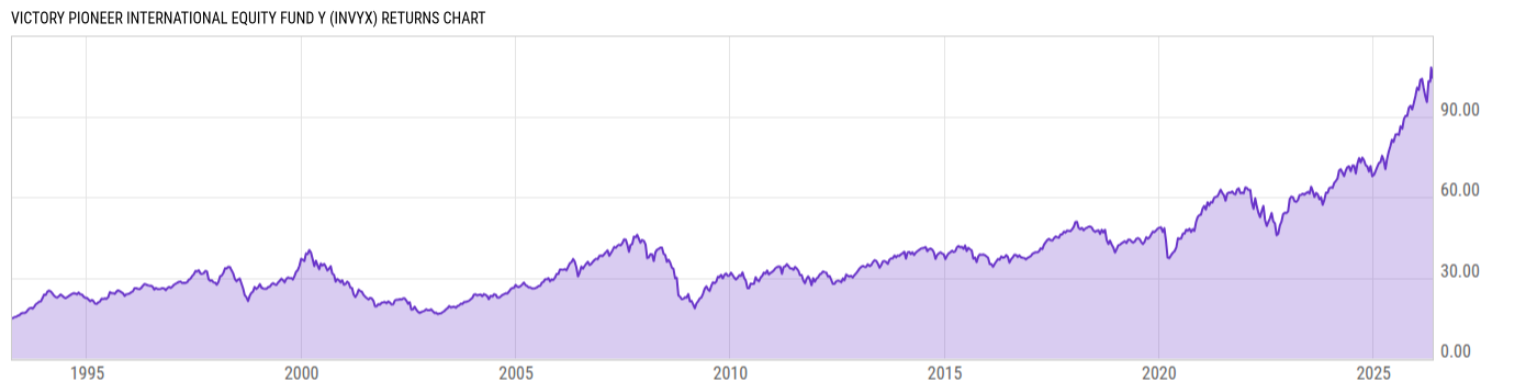 Returns Chart