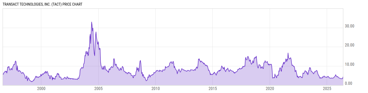 Price Chart