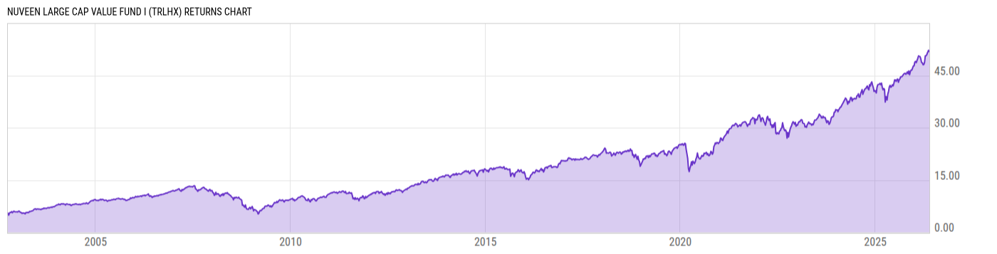 Returns Chart