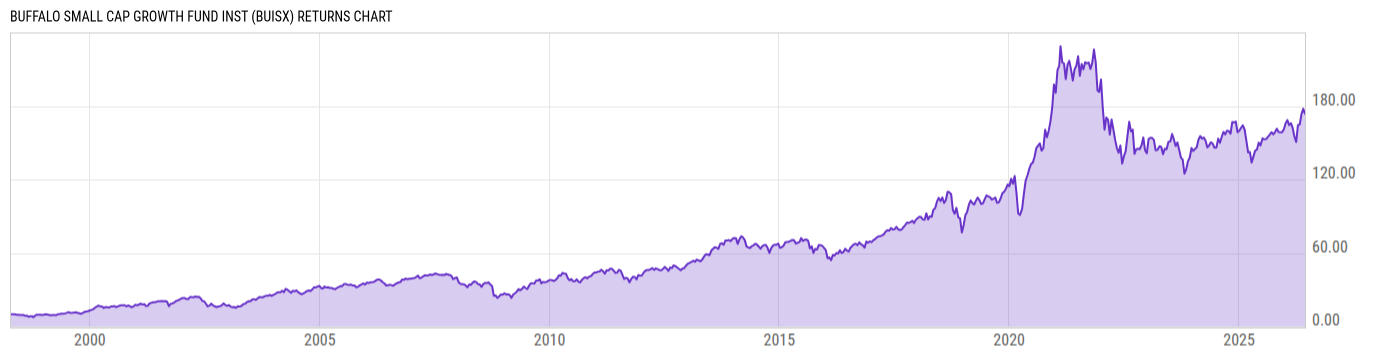 Returns Chart