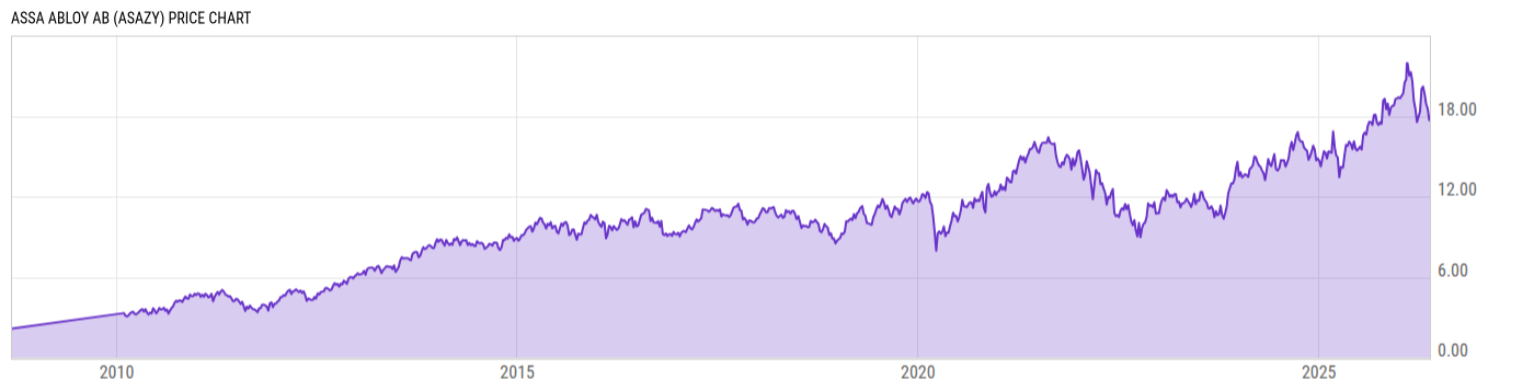 Price Chart