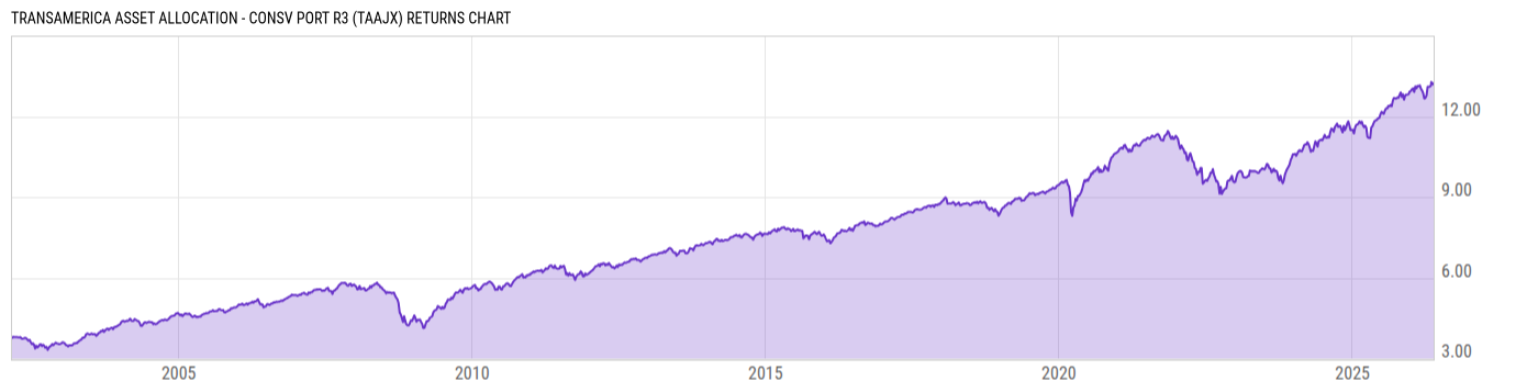Returns Chart