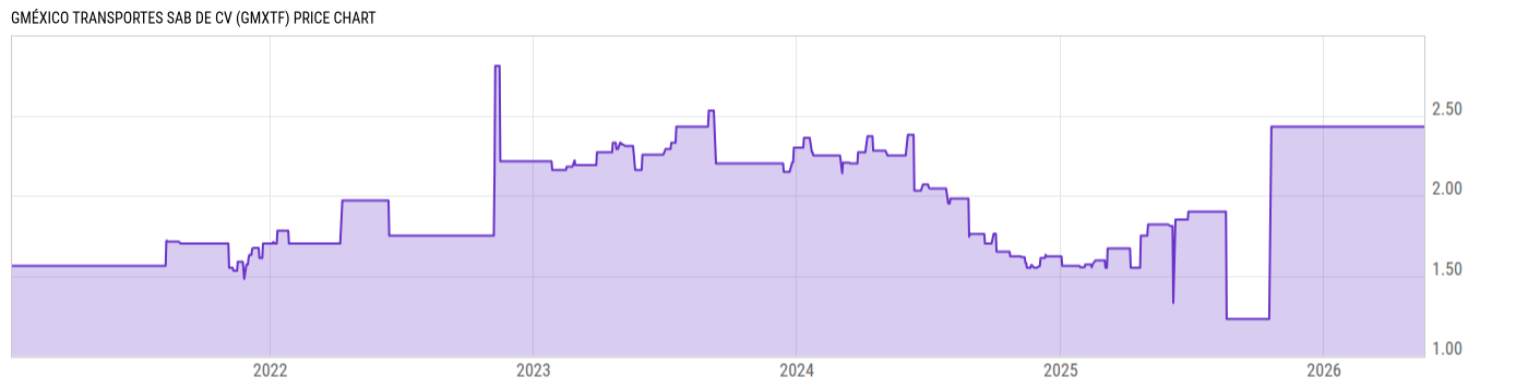Price Chart