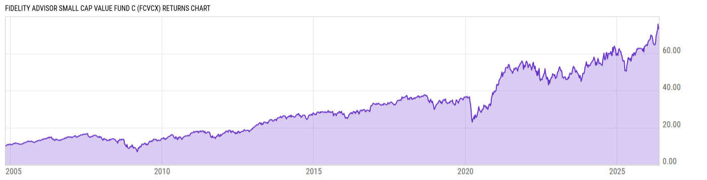 Returns Chart