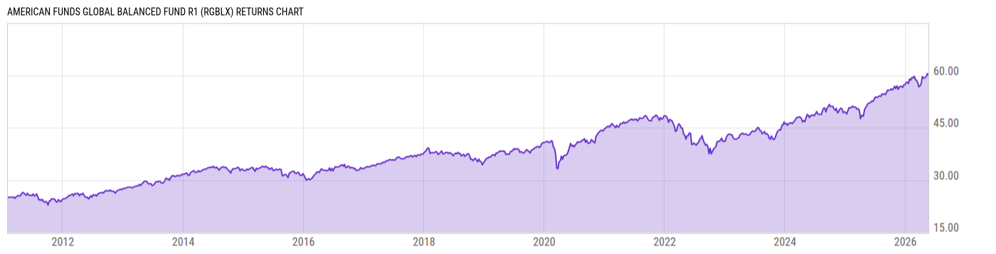 Returns Chart