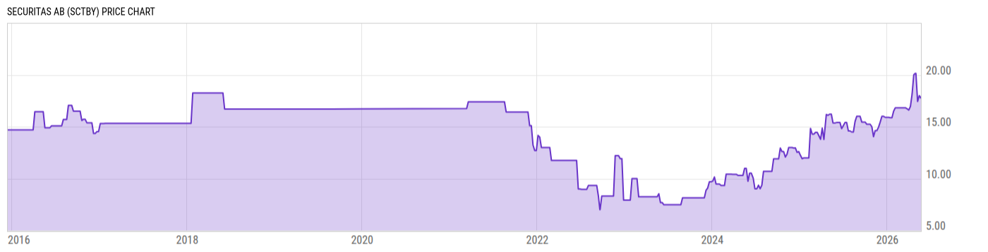 Price Chart