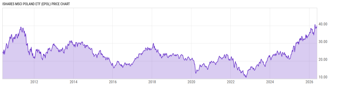 Price Chart