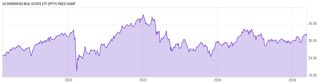 Price Chart