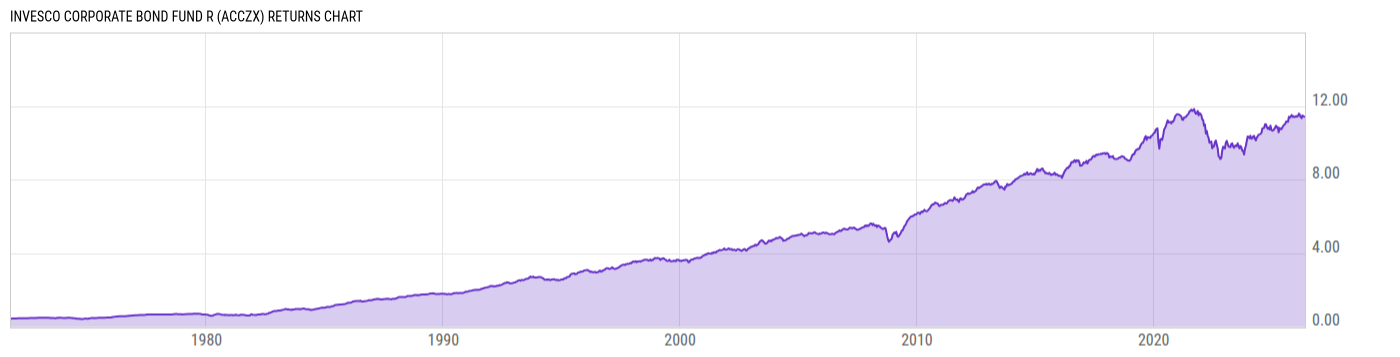 Returns Chart