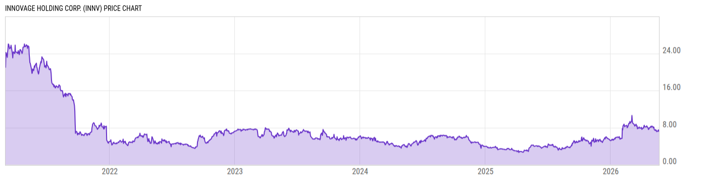 Price Chart