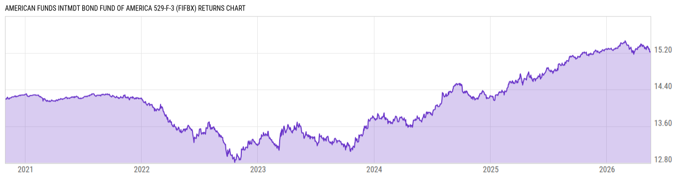 Returns Chart