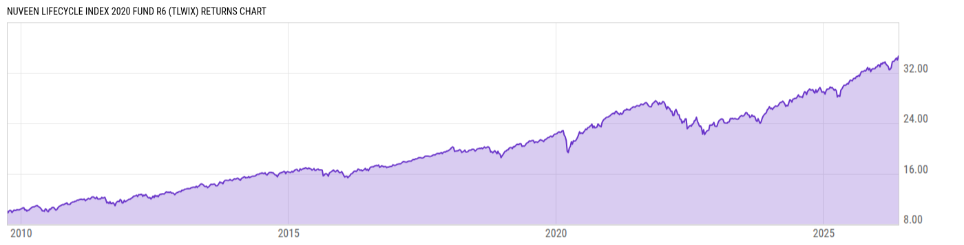 Returns Chart