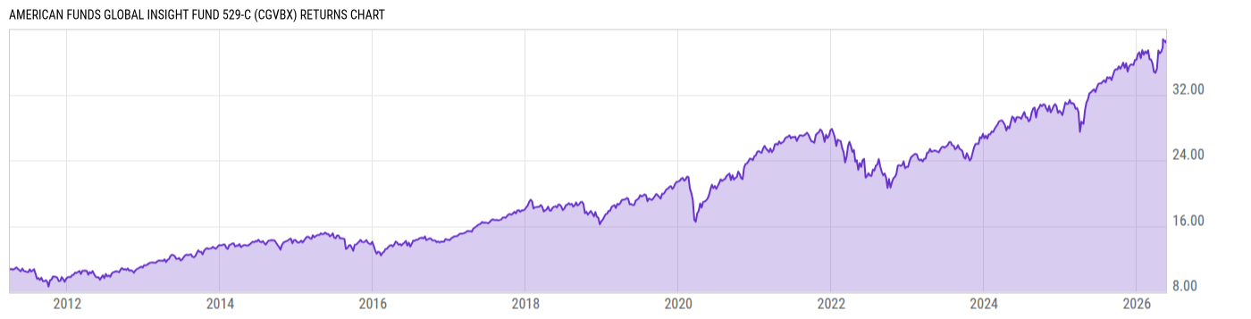 Returns Chart