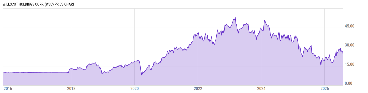 Price Chart