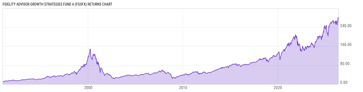 Returns Chart
