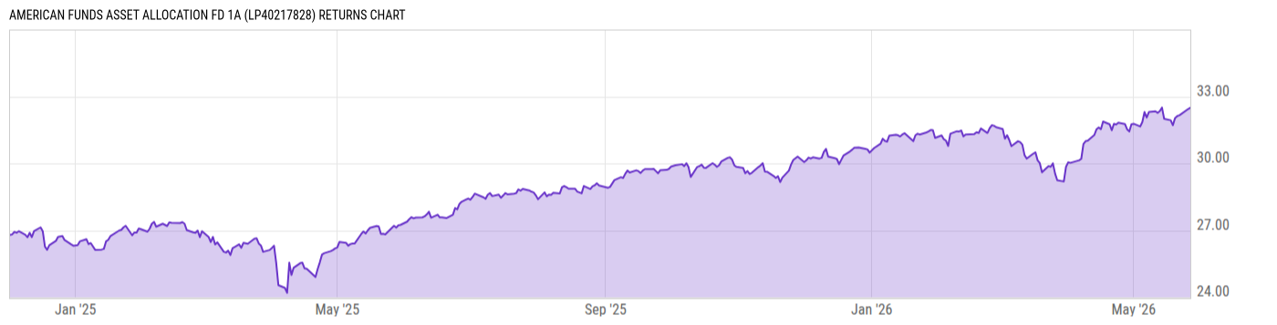 Returns Chart