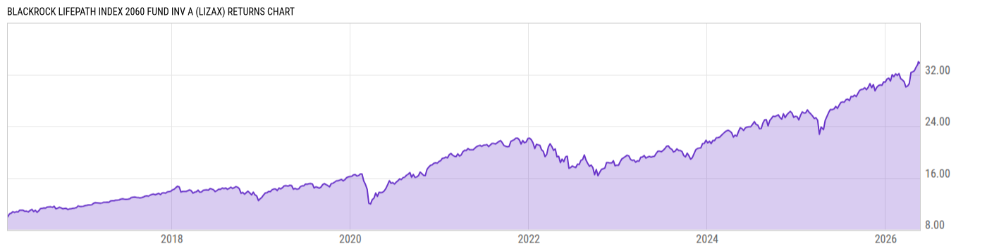 Returns Chart