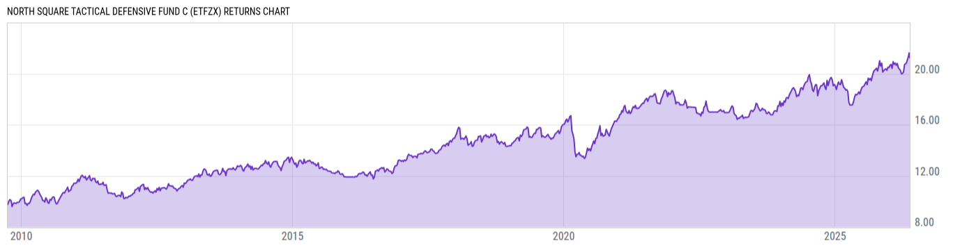 Returns Chart
