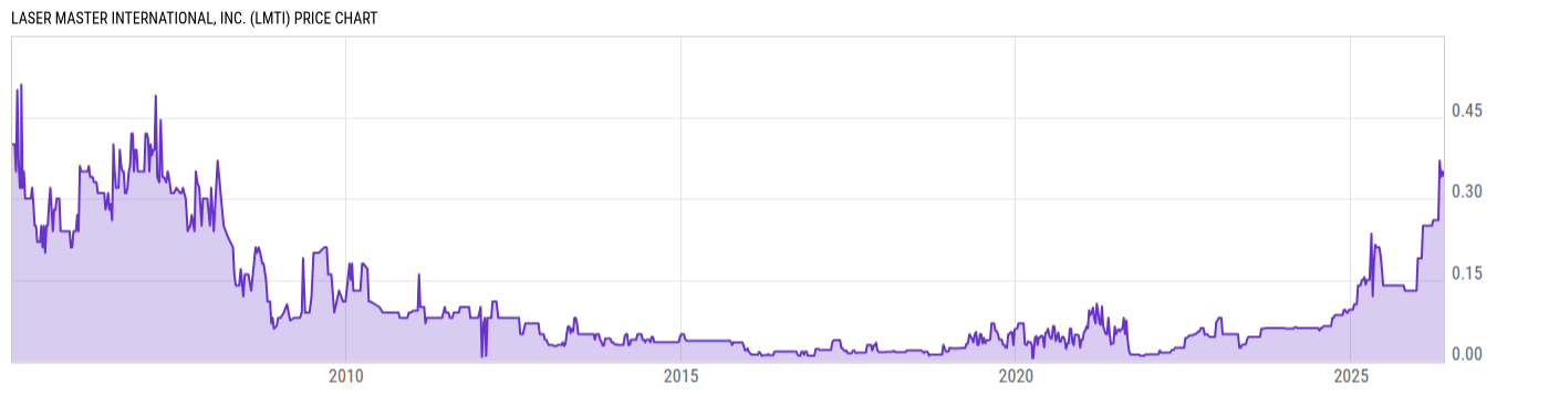 Price Chart