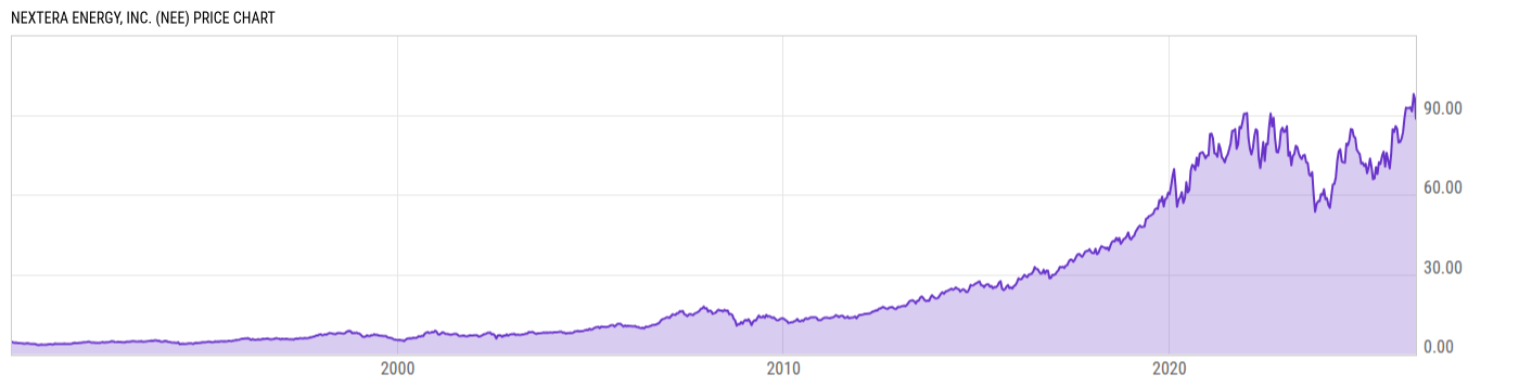 Price Chart