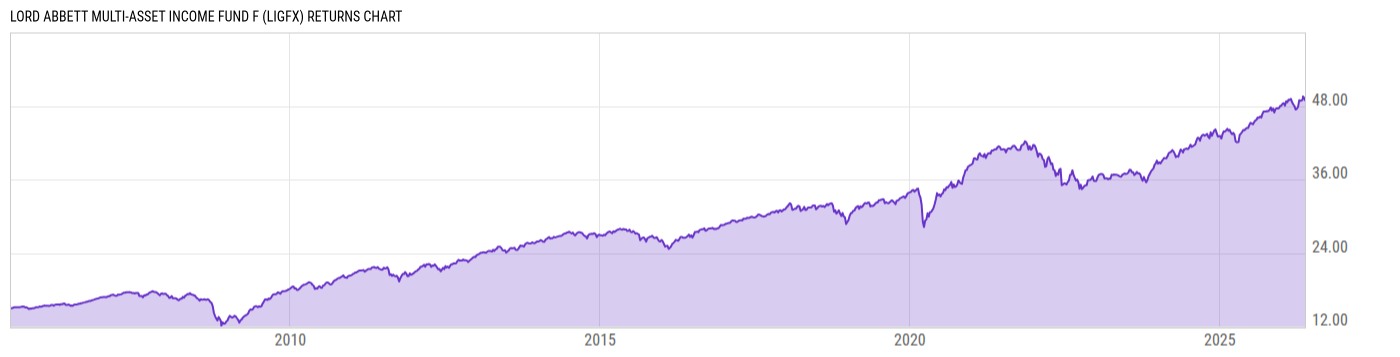 Returns Chart