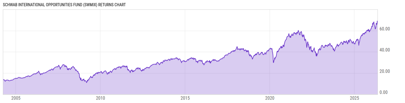Returns Chart