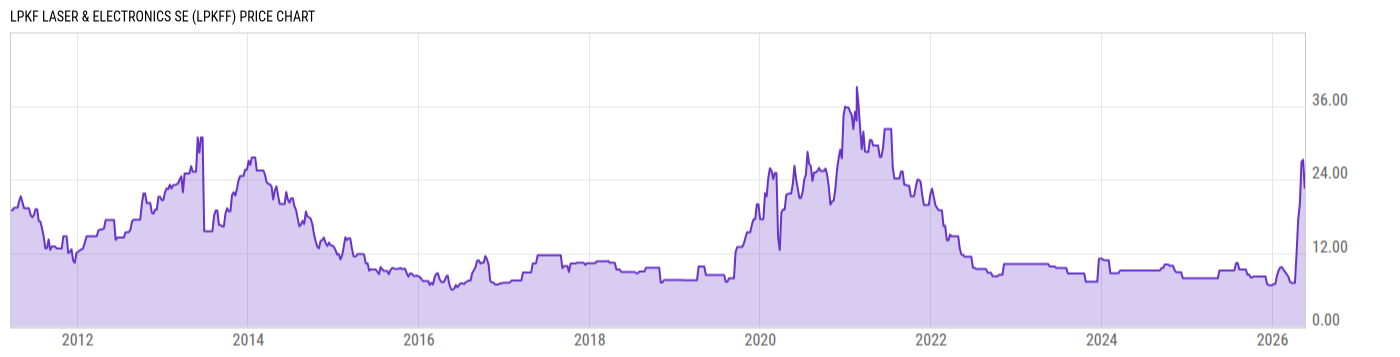 Price Chart