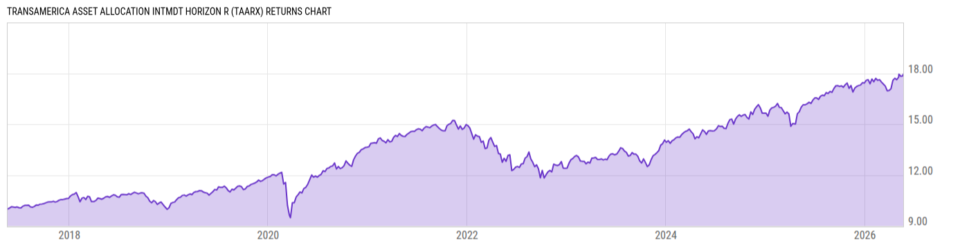 Returns Chart