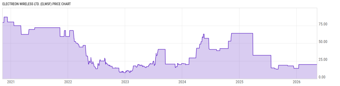Price Chart
