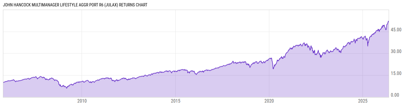 Returns Chart