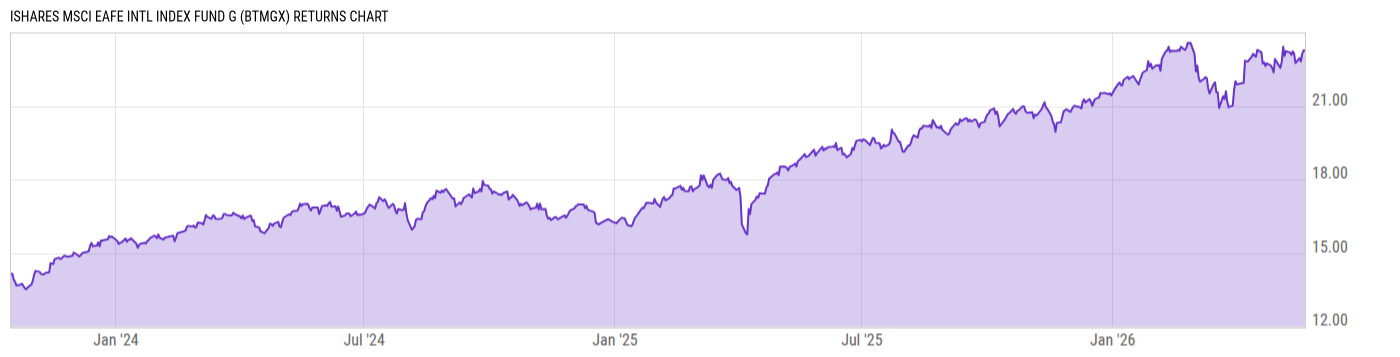 Returns Chart