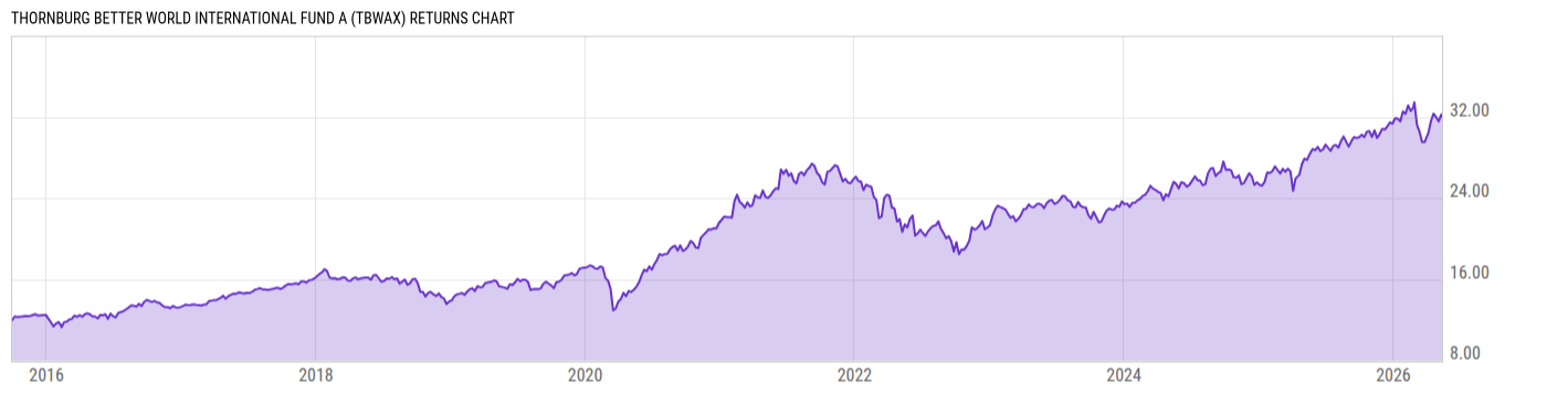 Returns Chart