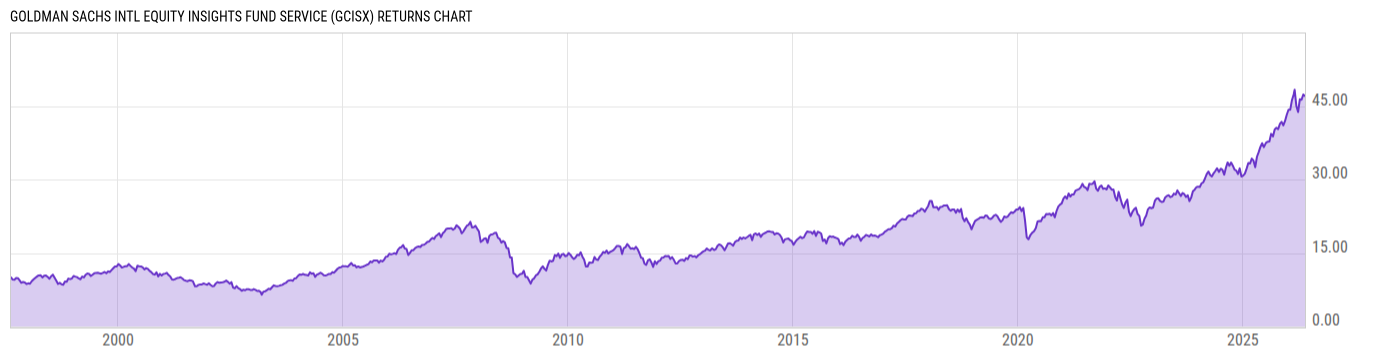 Returns Chart