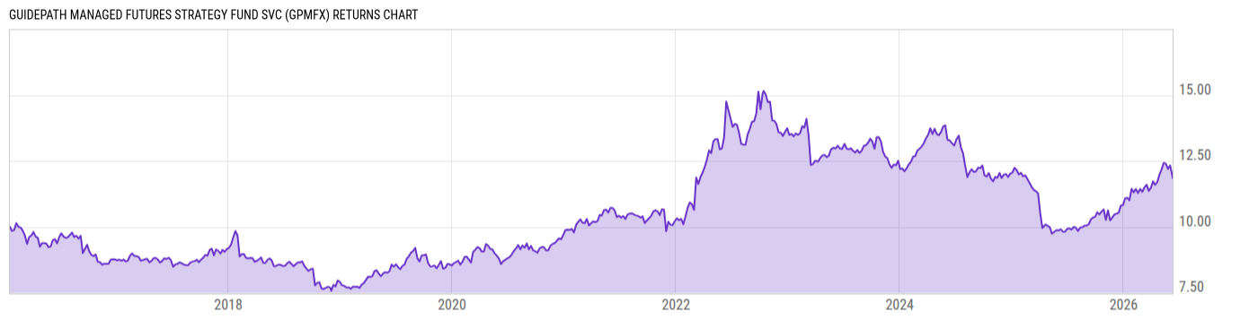 Returns Chart