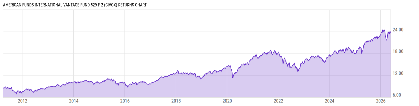 Returns Chart