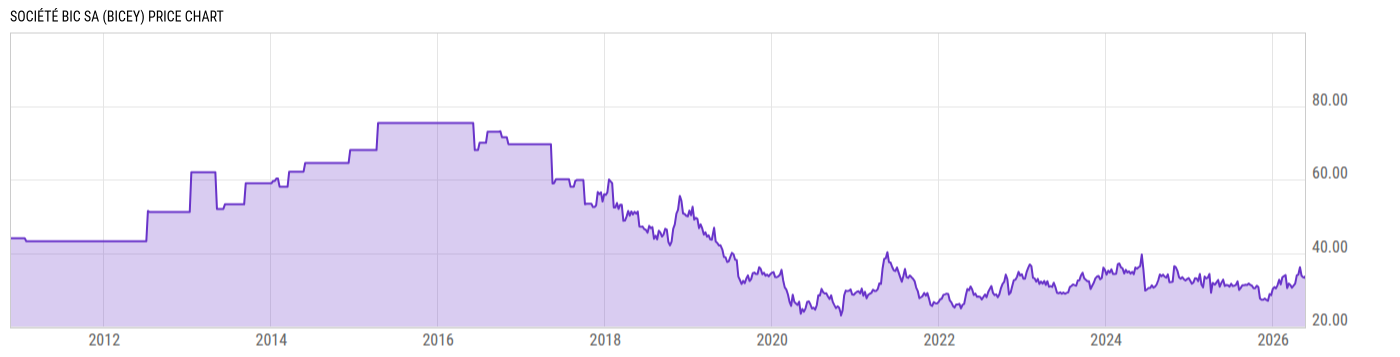 Price Chart