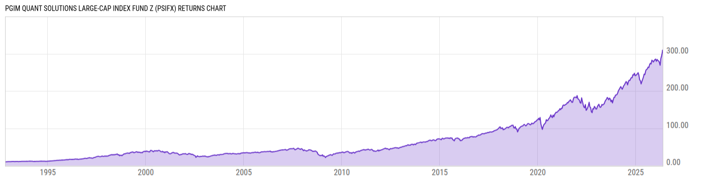 Returns Chart