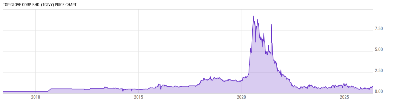 Price Chart