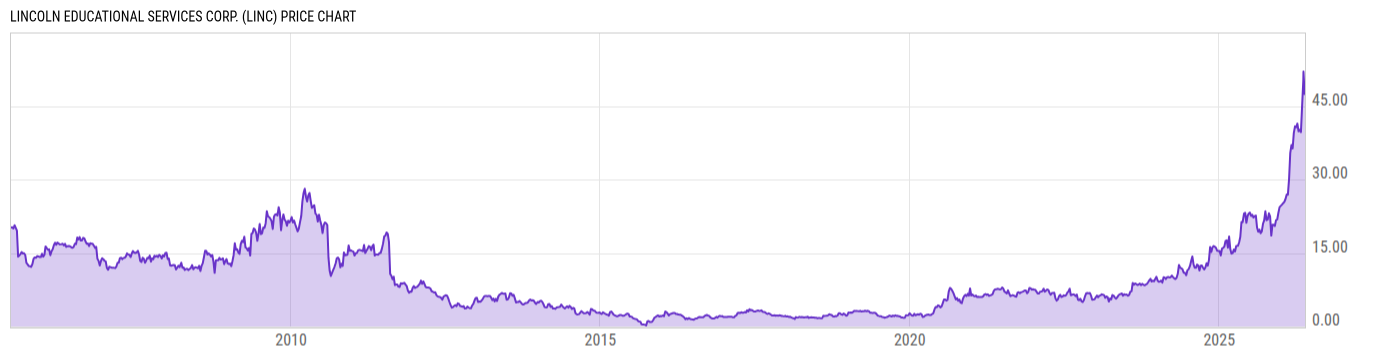 Price Chart