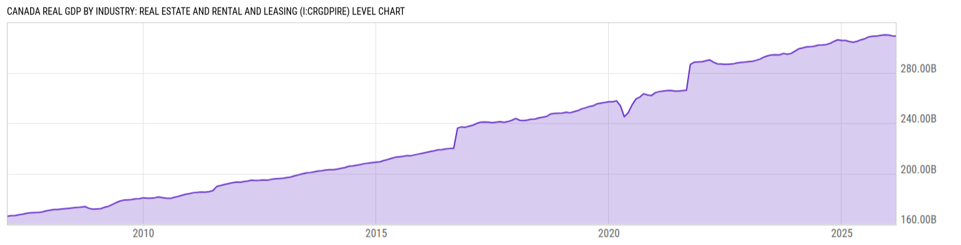 Level Chart